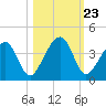Little St Marys River tide chart for Thursday, October 23, 2025