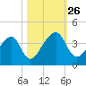 Little St Marys River tide chart for Sunday, October 26, 2025