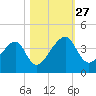 Little St Marys River tide chart for Monday, October 27, 2025