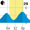 Little St Marys River tide chart for Wednesday, October 29, 2025
