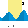 Little St Marys River tide chart for Thursday, October 2, 2025
