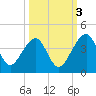 Little St Marys River tide chart for Friday, October 3, 2025