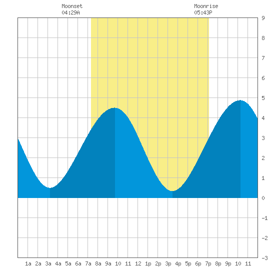Little St Marys River tide chart for Saturday, October 4, 2025