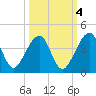Little St Marys River tide chart for Saturday, October 4, 2025