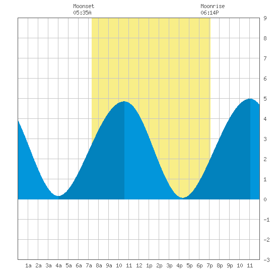 Little St Marys River tide chart for Sunday, October 5, 2025