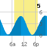 Little St Marys River tide chart for Sunday, October 5, 2025
