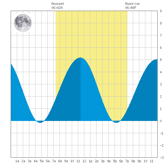 Little St Marys River tide chart for Monday, October 6, 2025