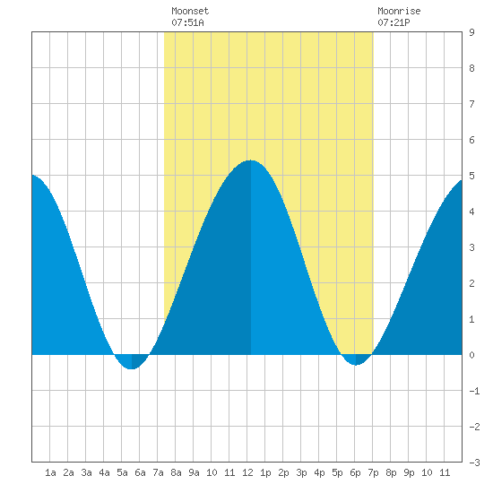 Little St Marys River tide chart for Tuesday, October 7, 2025