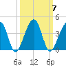 Little St Marys River tide chart for Tuesday, October 7, 2025