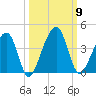 Little St Marys River tide chart for Thursday, October 9, 2025