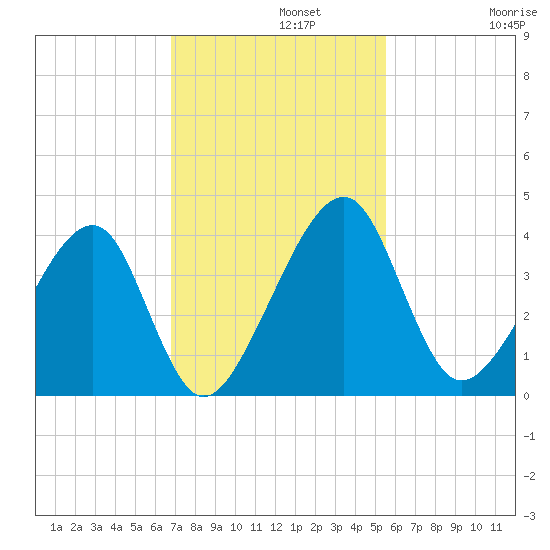 Little St Marys River tide chart for Monday, November 10, 2025