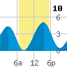 Little St Marys River tide chart for Monday, November 10, 2025
