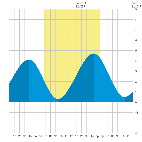 Little St Marys River tide chart for Tuesday, November 11, 2025