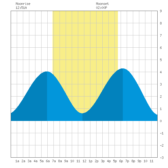Little St Marys River tide chart for Thursday, November 13, 2025