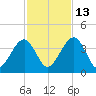 Little St Marys River tide chart for Thursday, November 13, 2025