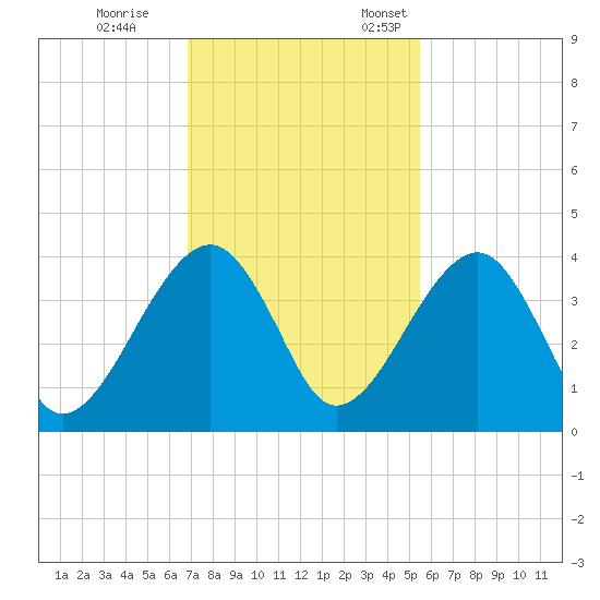 Little St Marys River tide chart for Saturday, November 15, 2025
