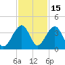 Little St Marys River tide chart for Saturday, November 15, 2025