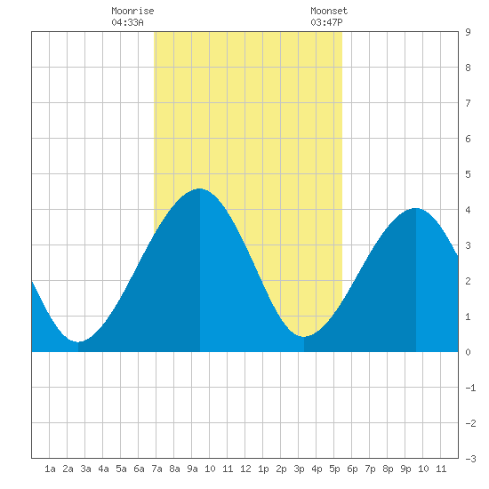 Little St Marys River tide chart for Monday, November 17, 2025