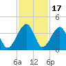 Little St Marys River tide chart for Monday, November 17, 2025