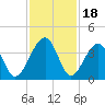 Little St Marys River tide chart for Tuesday, November 18, 2025