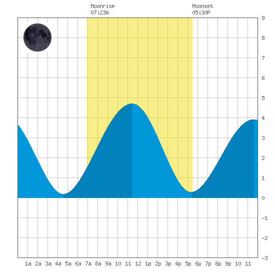 Little St Marys River tide chart for Thursday, November 20, 2025