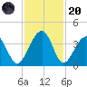 Little St Marys River tide chart for Thursday, November 20, 2025