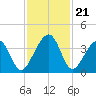 Little St Marys River tide chart for Friday, November 21, 2025