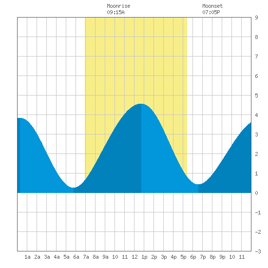 Little St Marys River tide chart for Saturday, November 22, 2025
