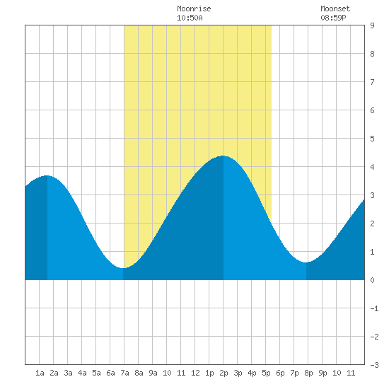 Little St Marys River tide chart for Monday, November 24, 2025