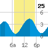 Little St Marys River tide chart for Tuesday, November 25, 2025
