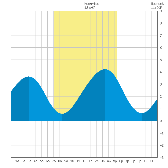 Little St Marys River tide chart for Wednesday, November 26, 2025