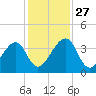 Little St Marys River tide chart for Thursday, November 27, 2025