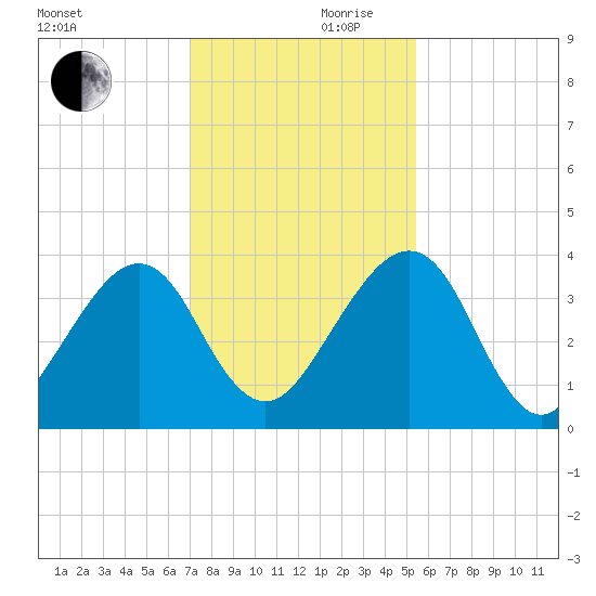 Little St Marys River tide chart for Friday, November 28, 2025