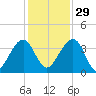 Little St Marys River tide chart for Saturday, November 29, 2025