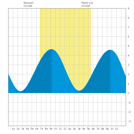 Little St Marys River tide chart for Sunday, November 2, 2025