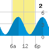 Little St Marys River tide chart for Sunday, November 2, 2025