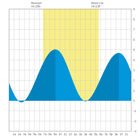 Little St Marys River tide chart for Monday, November 3, 2025