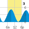 Little St Marys River tide chart for Monday, November 3, 2025