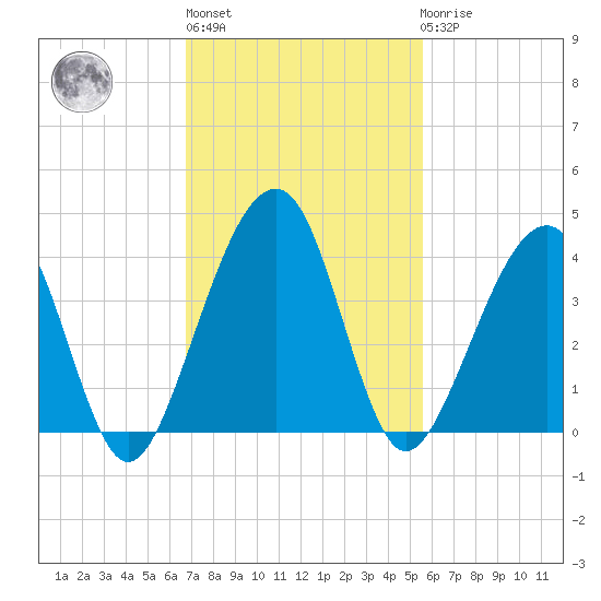 Little St Marys River tide chart for Wednesday, November 5, 2025