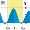Little St Marys River tide chart for Wednesday, November 5, 2025