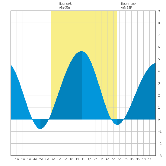 Little St Marys River tide chart for Thursday, November 6, 2025