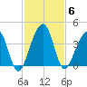 Little St Marys River tide chart for Thursday, November 6, 2025