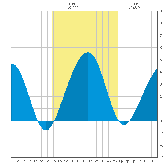 Little St Marys River tide chart for Friday, November 7, 2025