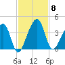 Little St Marys River tide chart for Saturday, November 8, 2025