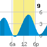 Little St Marys River tide chart for Sunday, November 9, 2025