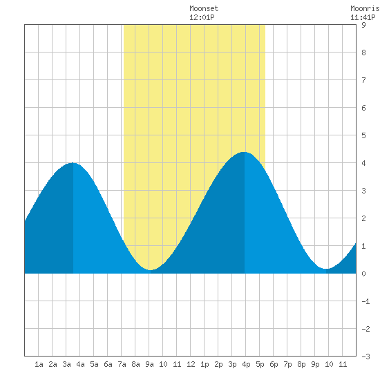 Little St Marys River tide chart for Wednesday, December 10, 2025