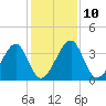 Little St Marys River tide chart for Wednesday, December 10, 2025