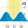 Little St Marys River tide chart for Friday, December 12, 2025