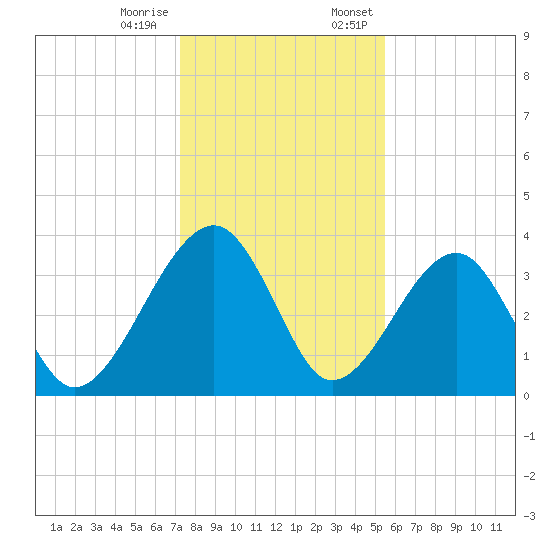 Little St Marys River tide chart for Tuesday, December 16, 2025
