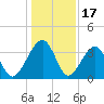 Little St Marys River tide chart for Wednesday, December 17, 2025